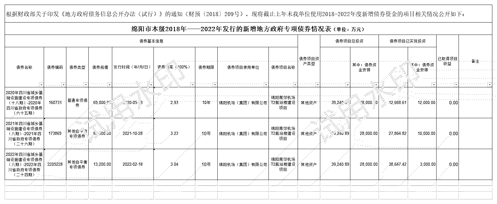 綿陽(yáng)市本級(jí)2018-2022年發(fā)行的新增債券情況表-機(jī)場(chǎng)_2018-2021年新增專(zhuān)項(xiàng)債券存續(xù)期公開(kāi).jpg