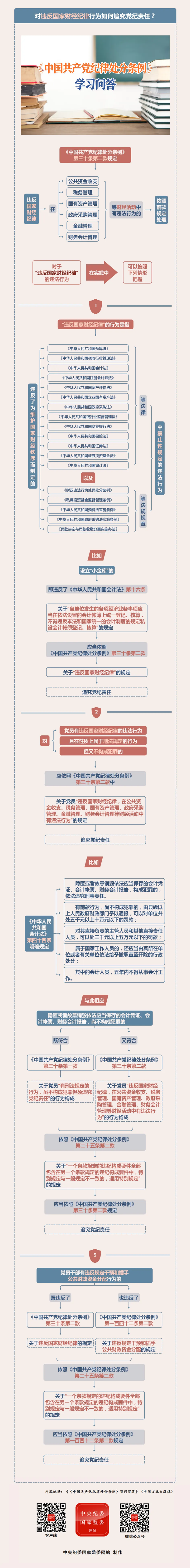 紀律處分條例·學(xué)習問答丨對違反國家財經(jīng)紀律行為如何追究黨紀責任？.png